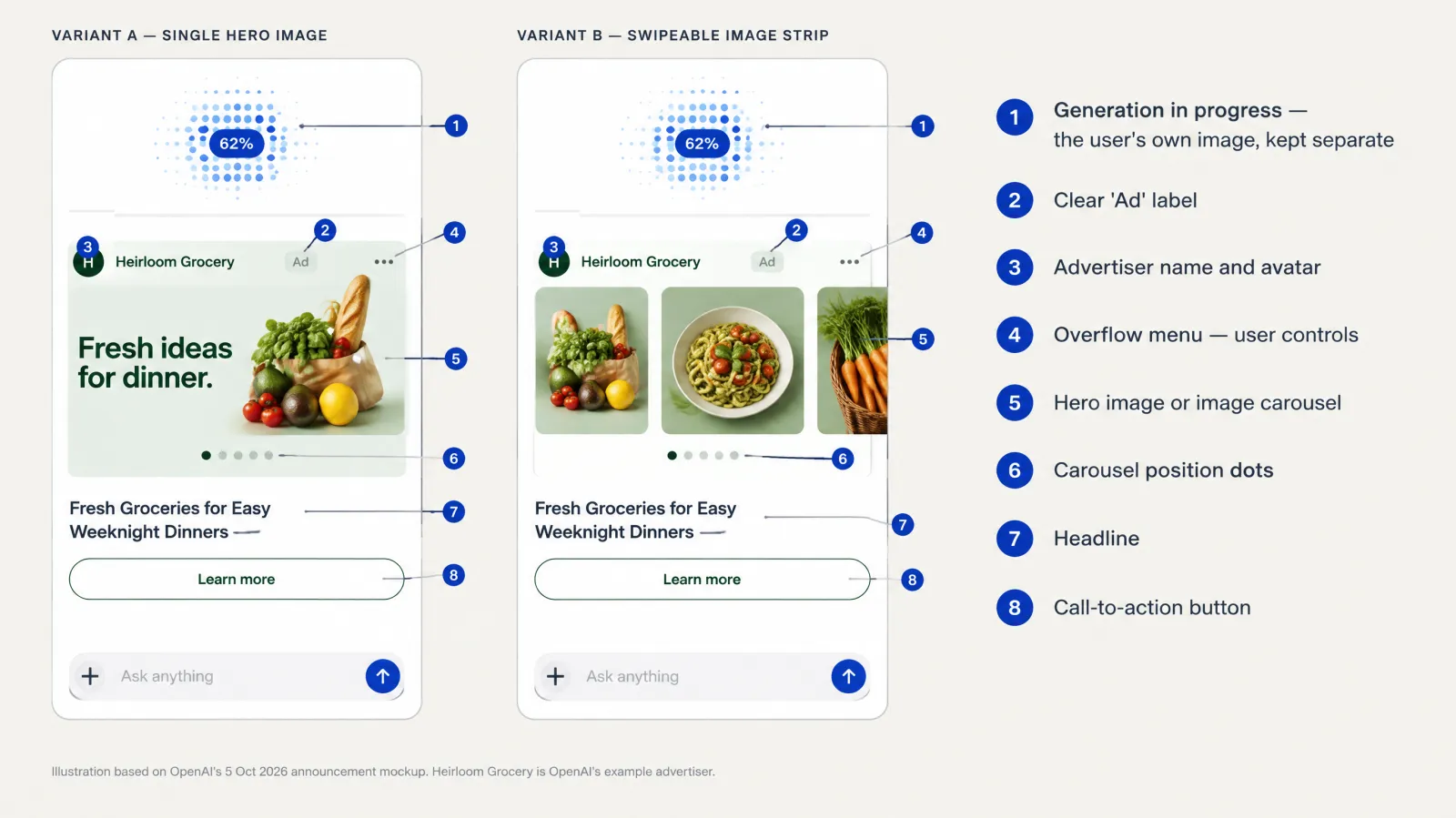 Annotated diagram of two visual ad layouts: a single hero image card and a swipeable strip of square images, with numbered labels for the generation indicator, Ad label, advertiser name, overflow menu, images, carousel dots, headline and Learn more button