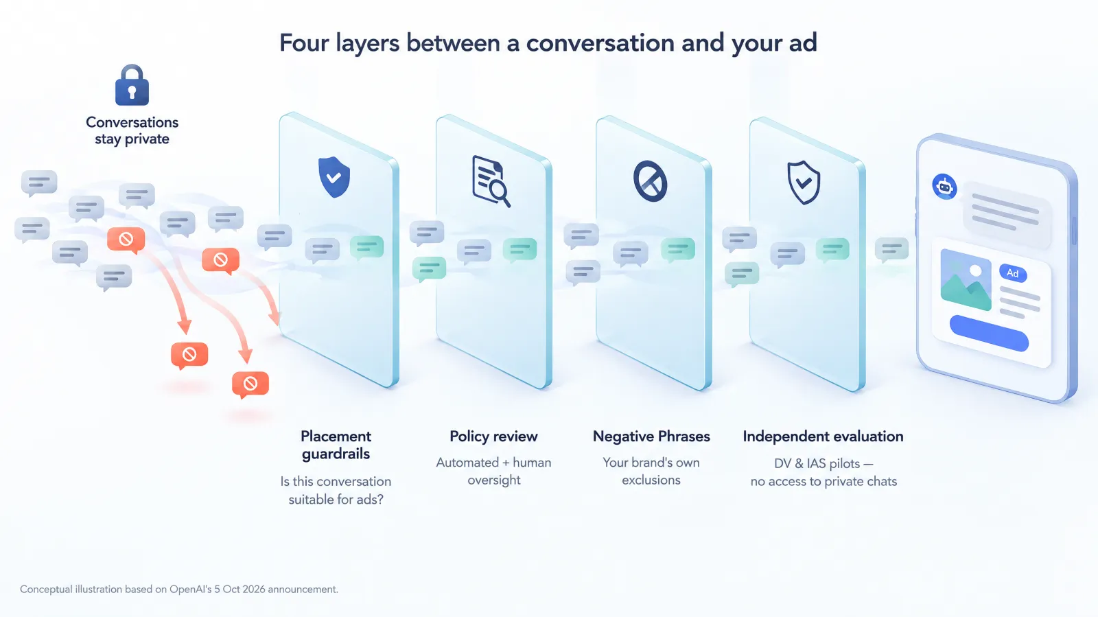 Diagram showing a stream of chat bubbles passing through four translucent filter panels labelled placement guardrails, policy review, Negative Phrases and independent evaluation, with sensitive conversations deflected before an ad is shown