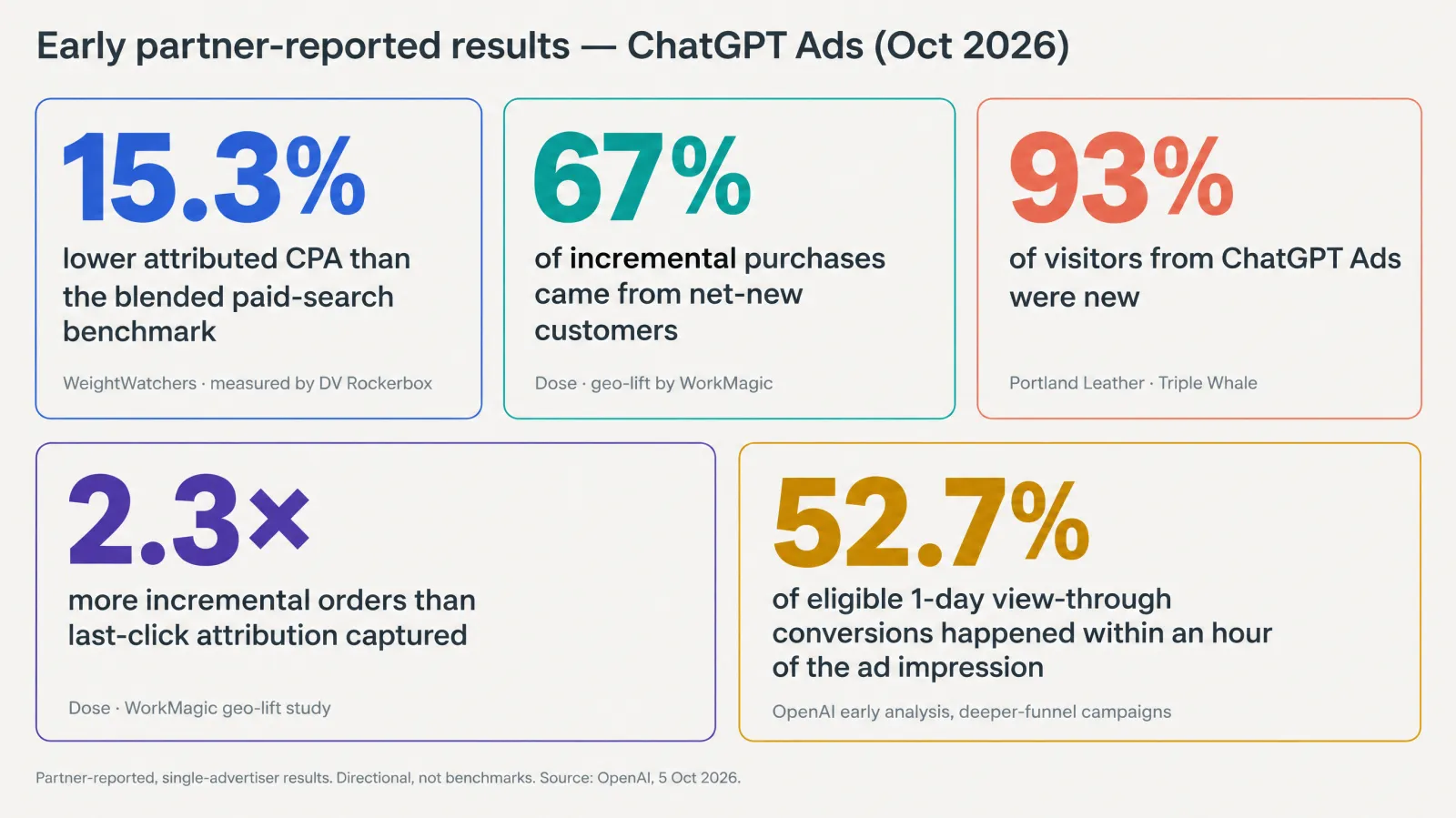 Five statistic cards: 15.3% lower attributed CPA for WeightWatchers via DV Rockerbox, 67% of incremental purchases from net-new customers for Dose via WorkMagic, 93% new visitors for Portland Leather via Triple Whale, 2.3 times more incremental orders than last-click for Dose, and 52.7% of view-through conversions within an hour