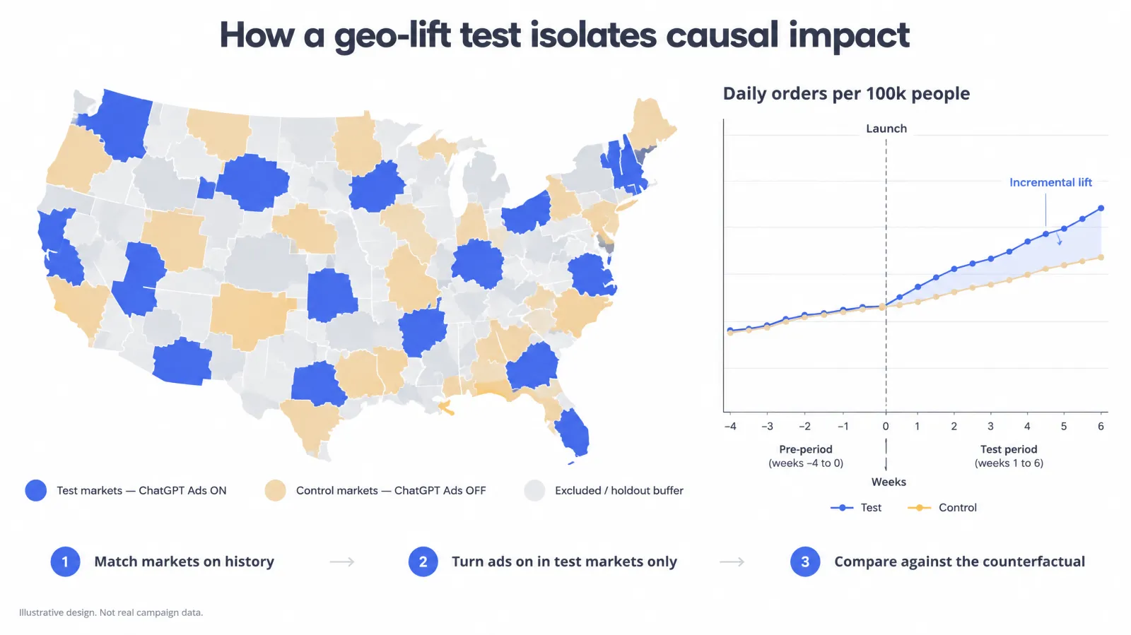 US map divided into regional markets coloured as test markets with ChatGPT Ads on, control markets with ads off and excluded buffer markets, beside a line chart where test and control orders track together before launch and diverge after it