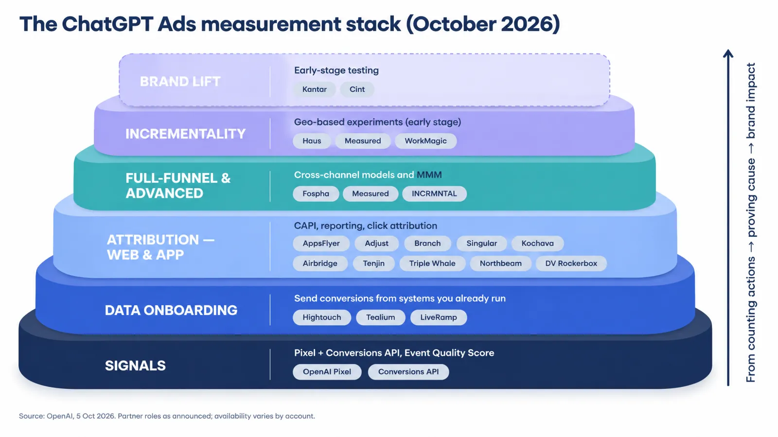 Layered stack diagram of ChatGPT Ads measurement: Signals, Data onboarding, Attribution for web and app, Full-funnel and advanced, Incrementality, and Brand lift, each listing the partners OpenAI named
