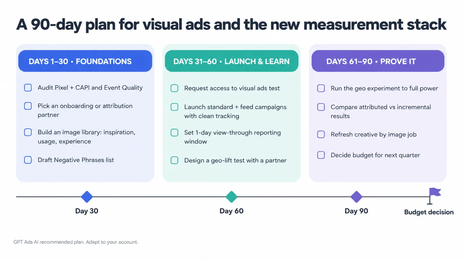 Timeline infographic with three phases: days 1 to 30 Foundations, days 31 to 60 Launch and learn, days 61 to 90 Prove it, each with four checklist items, ending with a budget decision flag